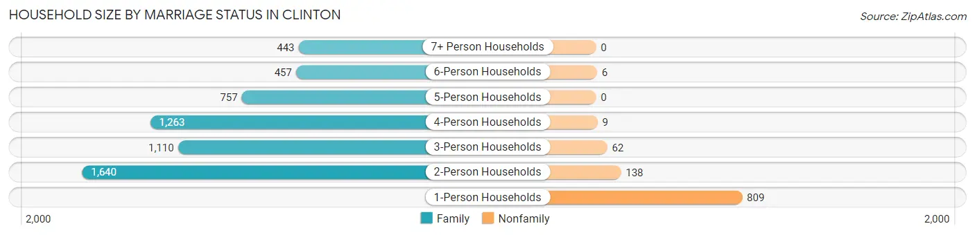 Household Size by Marriage Status in Clinton