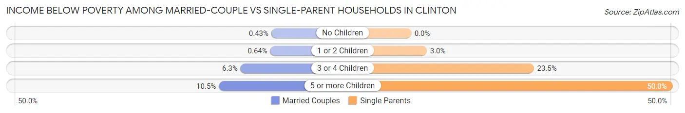 Income Below Poverty Among Married-Couple vs Single-Parent Households in Clinton