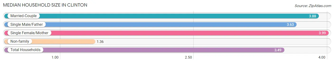 Median Household Size in Clinton