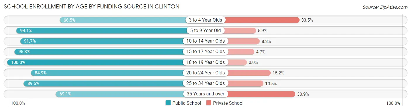 School Enrollment by Age by Funding Source in Clinton