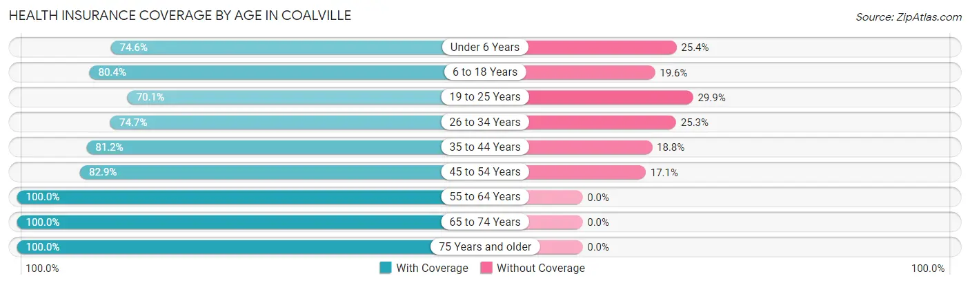 Health Insurance Coverage by Age in Coalville