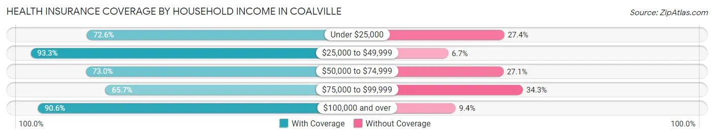Health Insurance Coverage by Household Income in Coalville