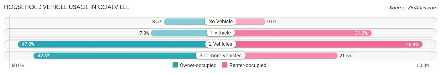 Household Vehicle Usage in Coalville