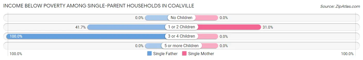 Income Below Poverty Among Single-Parent Households in Coalville