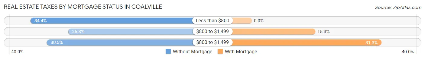 Real Estate Taxes by Mortgage Status in Coalville