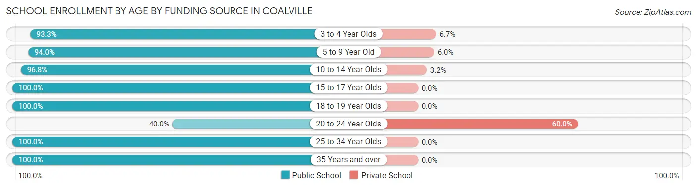 School Enrollment by Age by Funding Source in Coalville