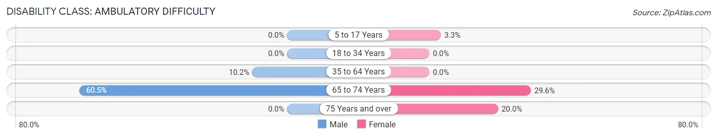 Disability in Corinne: <span>Ambulatory Difficulty</span>