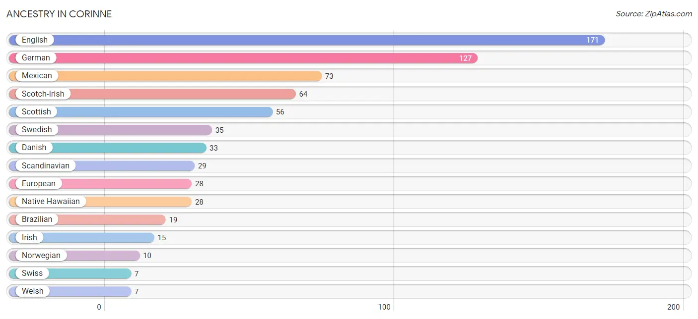 Ancestry in Corinne