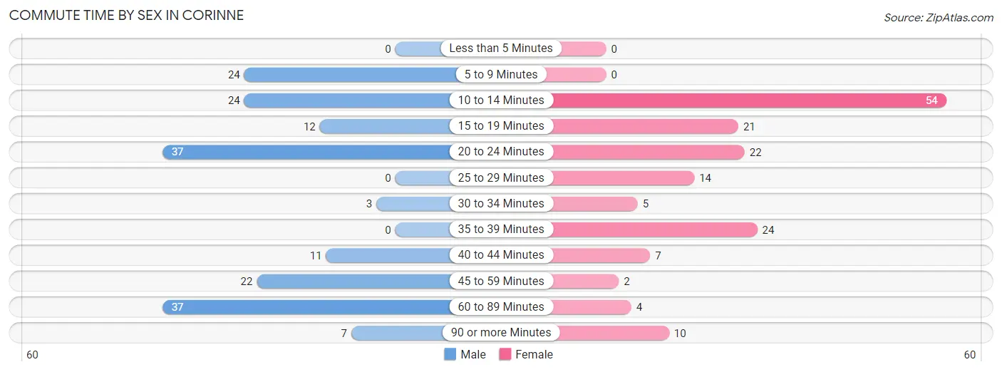 Commute Time by Sex in Corinne