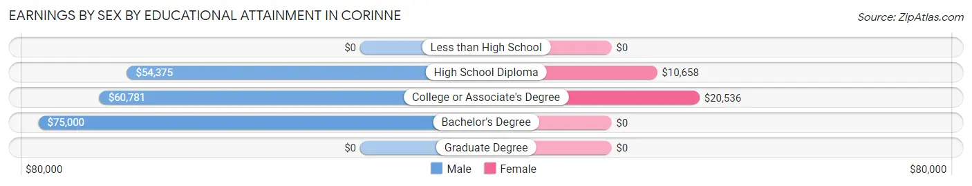 Earnings by Sex by Educational Attainment in Corinne