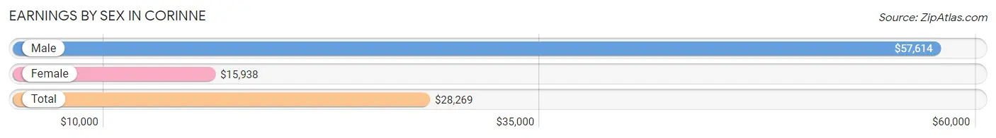 Earnings by Sex in Corinne