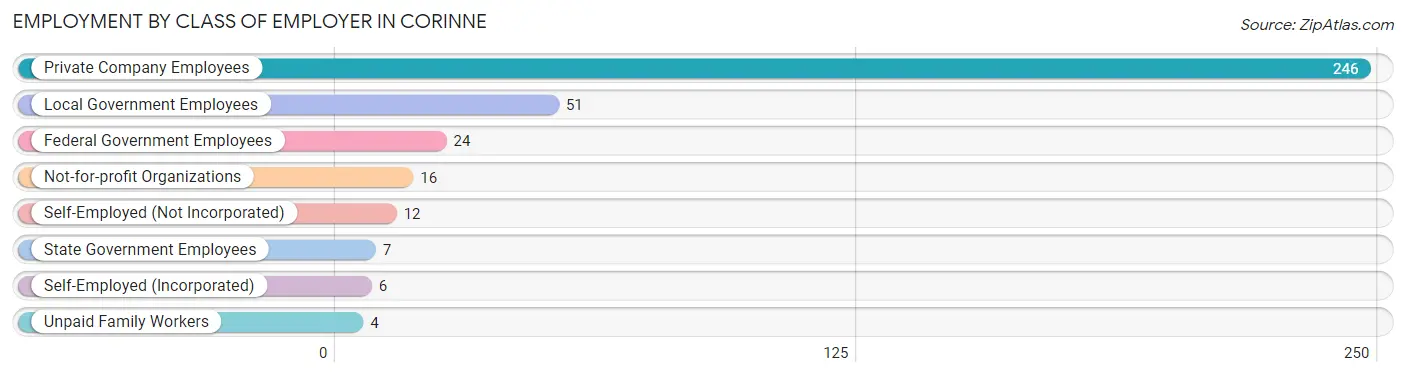 Employment by Class of Employer in Corinne