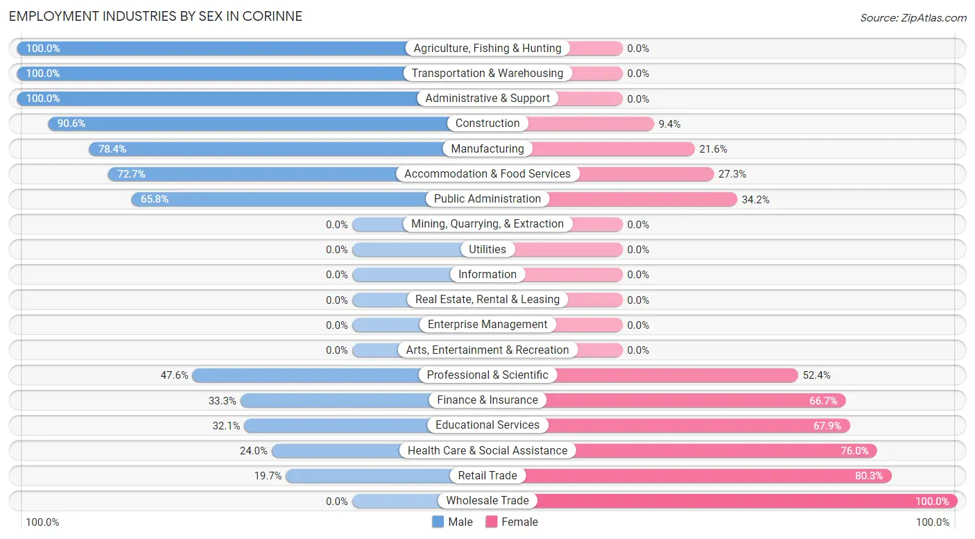 Employment Industries by Sex in Corinne