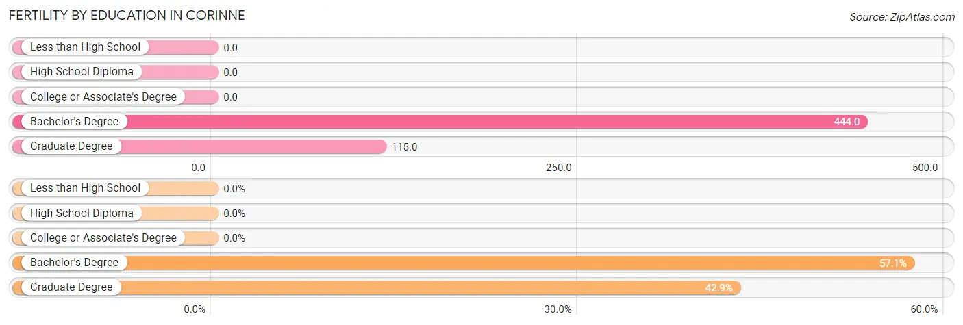 Female Fertility by Education Attainment in Corinne