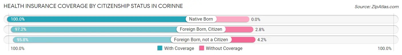 Health Insurance Coverage by Citizenship Status in Corinne