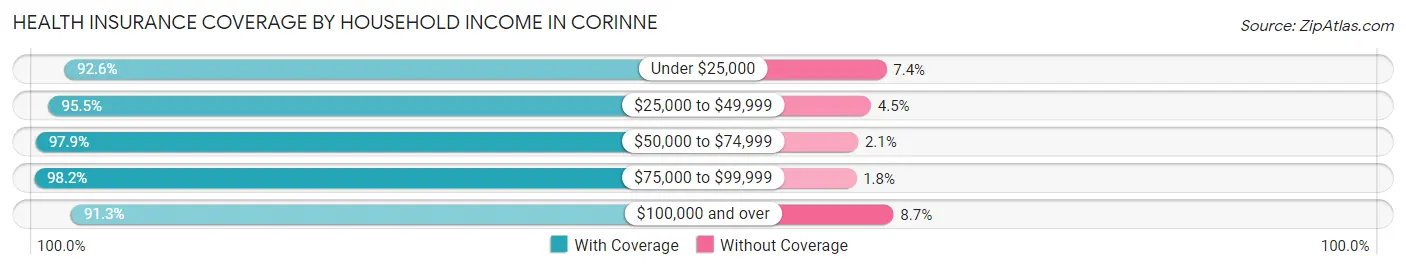 Health Insurance Coverage by Household Income in Corinne