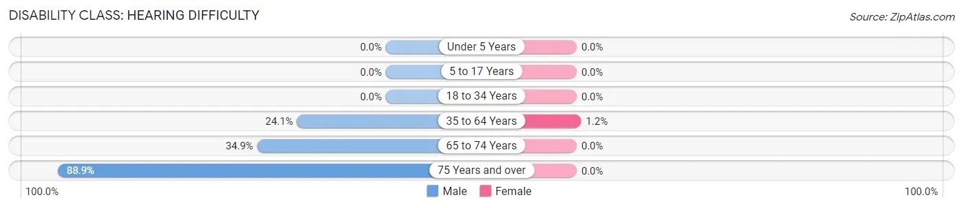 Disability in Corinne: <span>Hearing Difficulty</span>