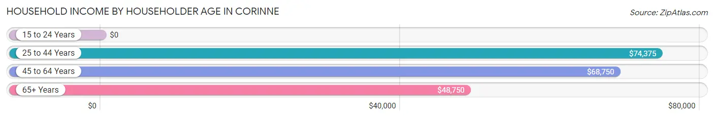 Household Income by Householder Age in Corinne