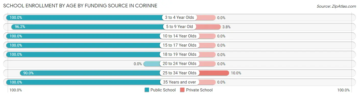 School Enrollment by Age by Funding Source in Corinne