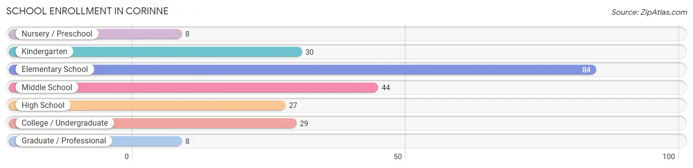 School Enrollment in Corinne