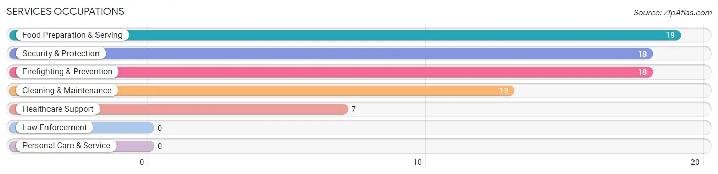 Services Occupations in Corinne