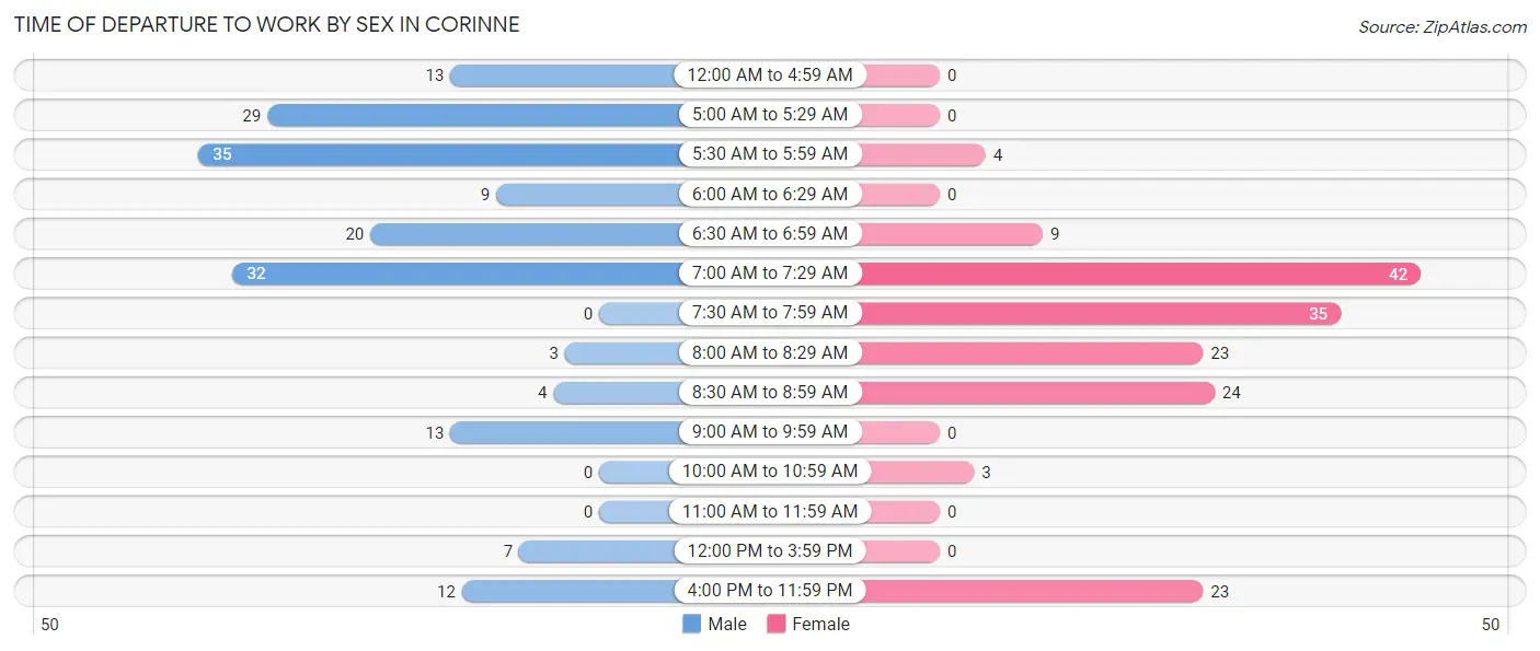 Time of Departure to Work by Sex in Corinne