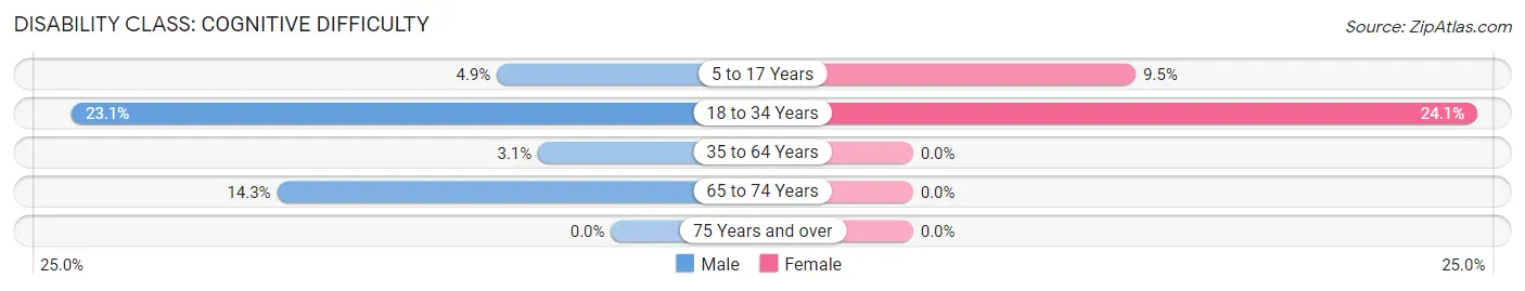 Disability in Cornish: <span>Cognitive Difficulty</span>