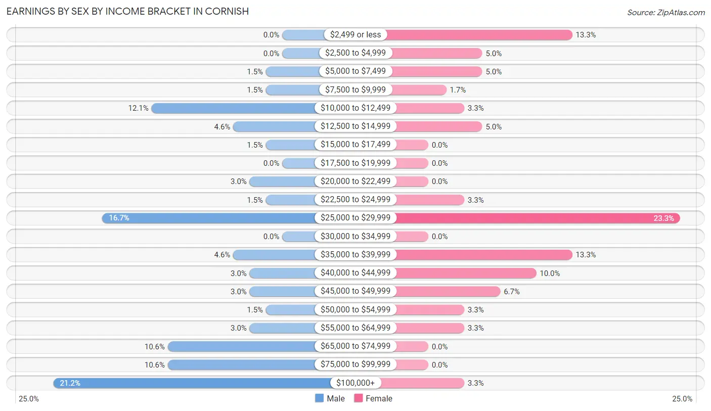 Earnings by Sex by Income Bracket in Cornish