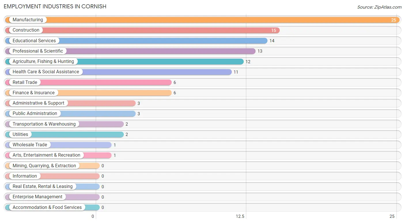 Employment Industries in Cornish