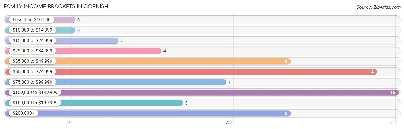 Family Income Brackets in Cornish