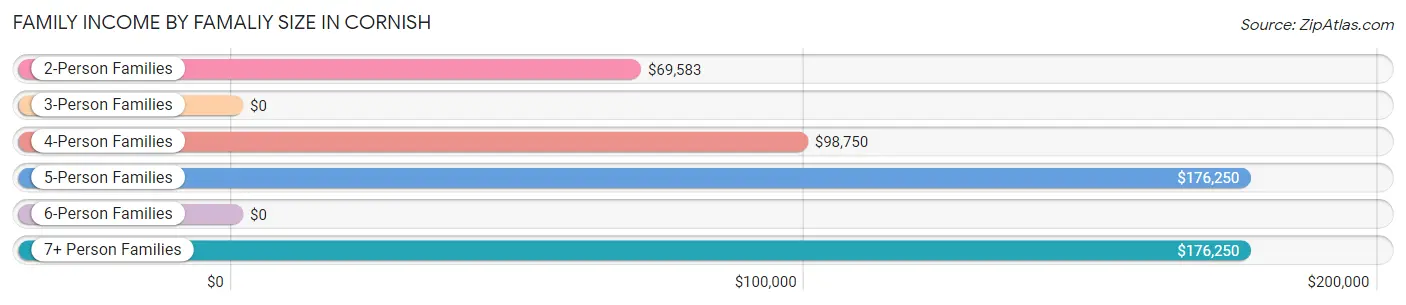 Family Income by Famaliy Size in Cornish