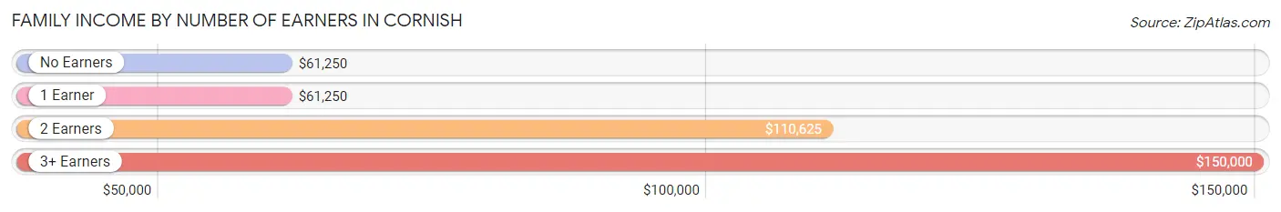 Family Income by Number of Earners in Cornish