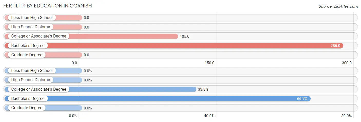 Female Fertility by Education Attainment in Cornish