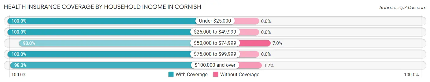 Health Insurance Coverage by Household Income in Cornish