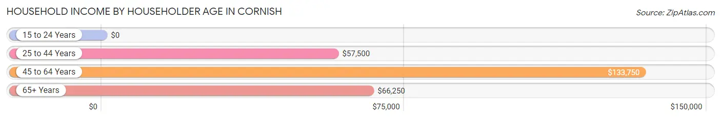 Household Income by Householder Age in Cornish