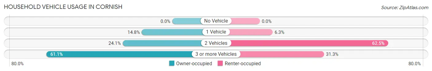 Household Vehicle Usage in Cornish