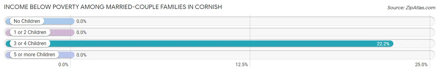 Income Below Poverty Among Married-Couple Families in Cornish