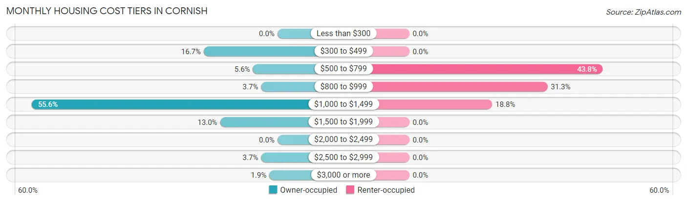 Monthly Housing Cost Tiers in Cornish