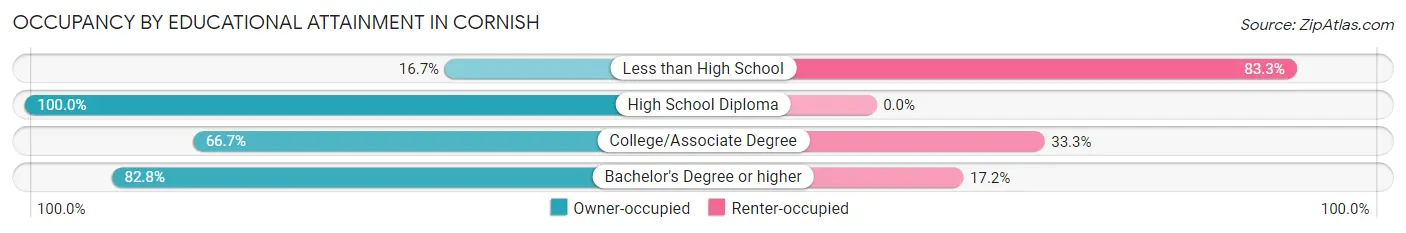 Occupancy by Educational Attainment in Cornish