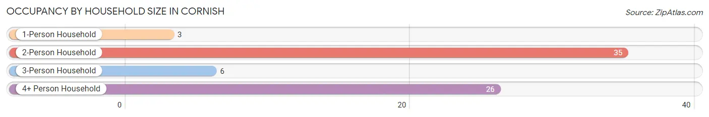 Occupancy by Household Size in Cornish