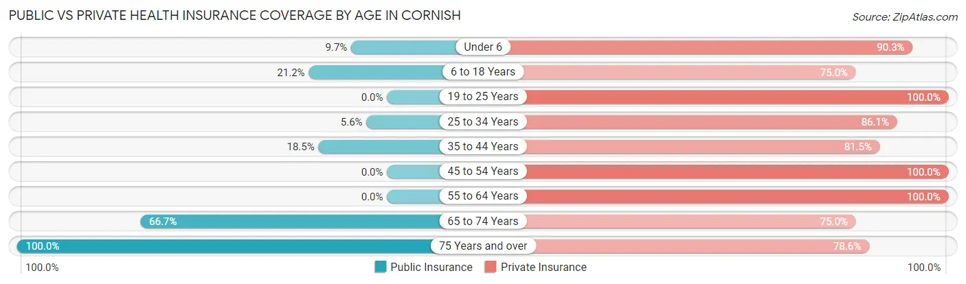 Public vs Private Health Insurance Coverage by Age in Cornish