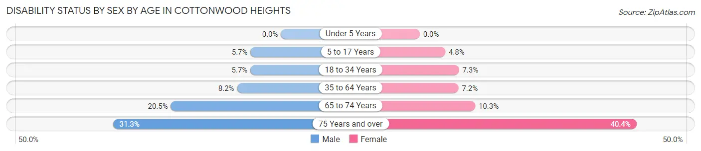 Disability Status by Sex by Age in Cottonwood Heights