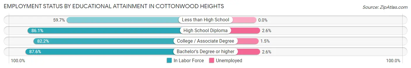 Employment Status by Educational Attainment in Cottonwood Heights