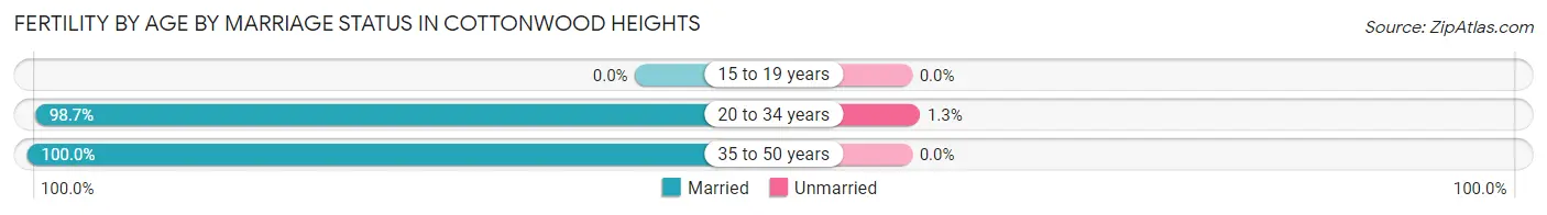 Female Fertility by Age by Marriage Status in Cottonwood Heights