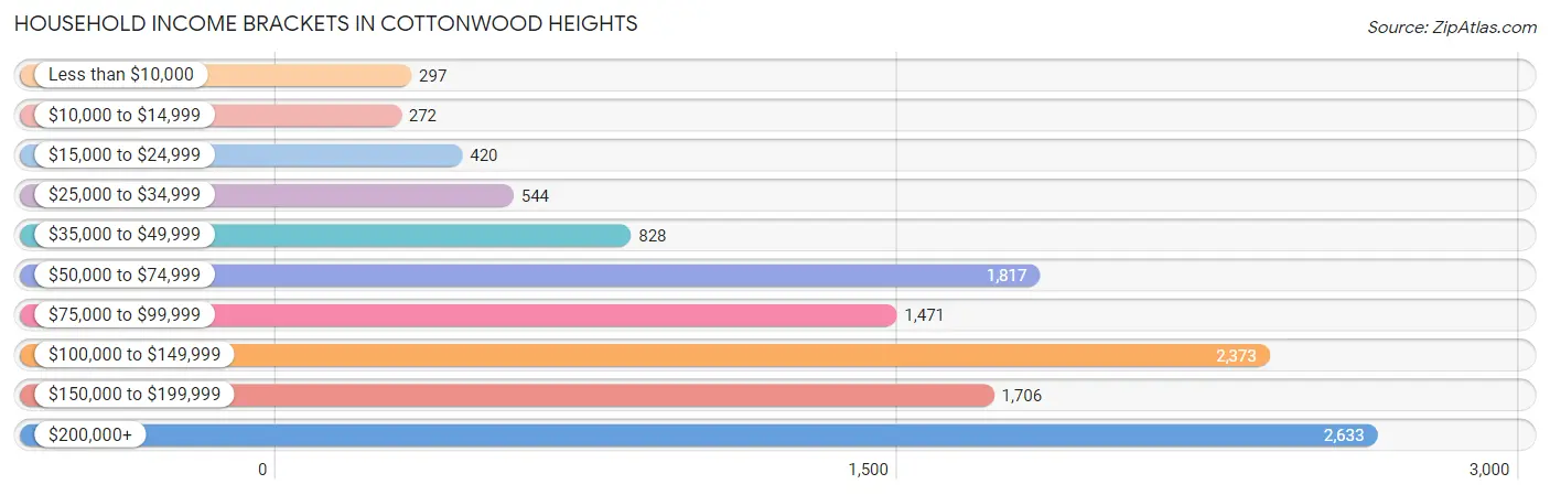 Household Income Brackets in Cottonwood Heights