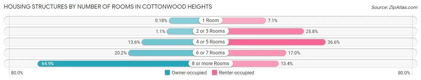 Housing Structures by Number of Rooms in Cottonwood Heights