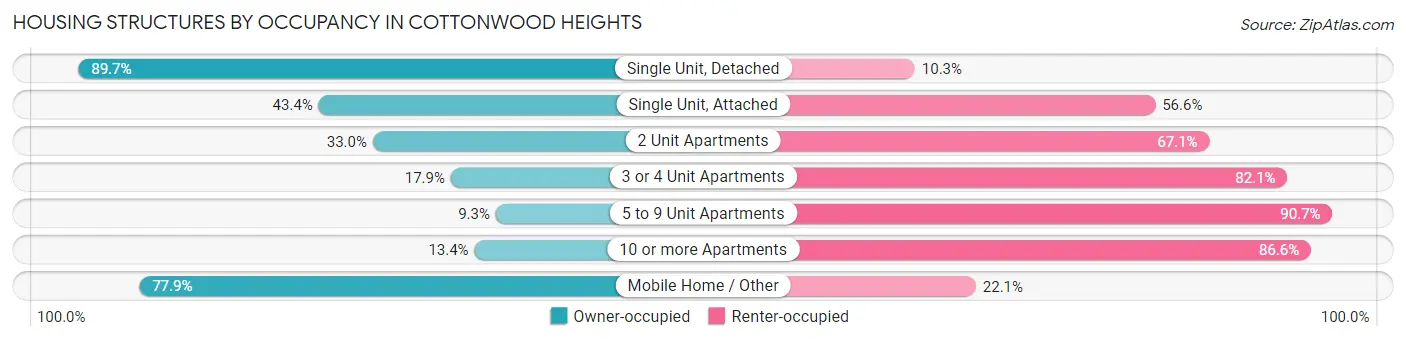 Housing Structures by Occupancy in Cottonwood Heights
