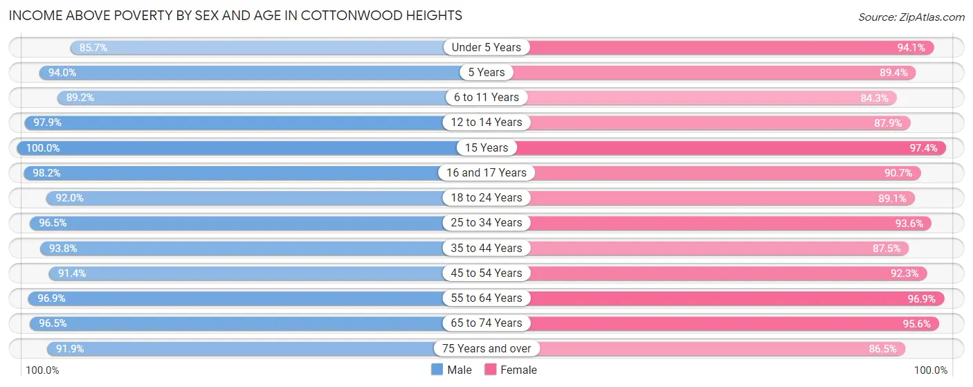 Income Above Poverty by Sex and Age in Cottonwood Heights