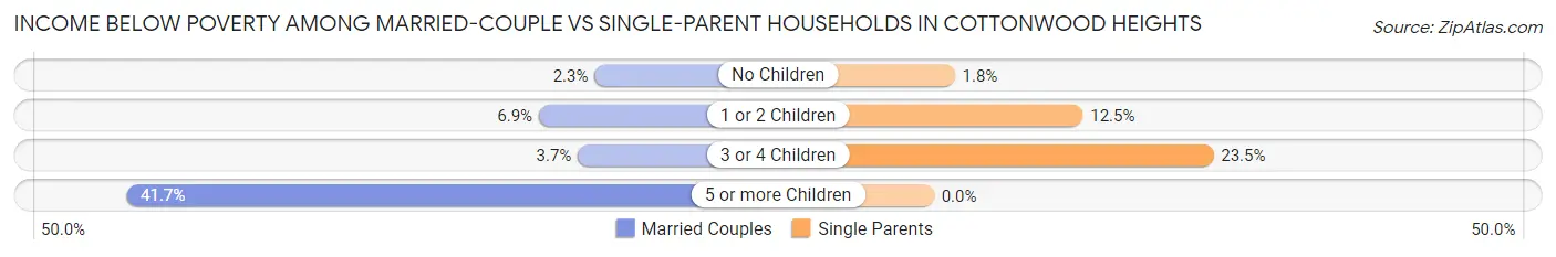 Income Below Poverty Among Married-Couple vs Single-Parent Households in Cottonwood Heights