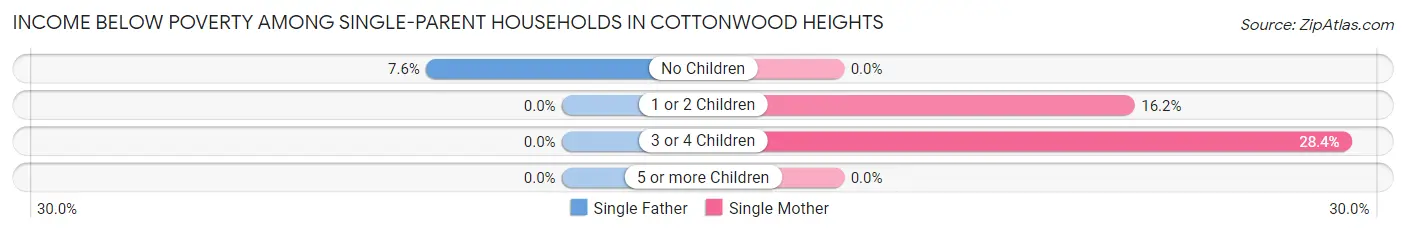 Income Below Poverty Among Single-Parent Households in Cottonwood Heights